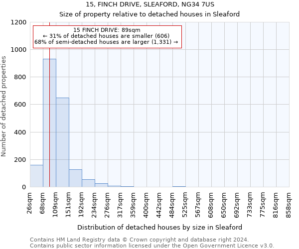 15, FINCH DRIVE, SLEAFORD, NG34 7US: Size of property relative to detached houses in Sleaford