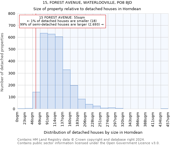 15, FOREST AVENUE, WATERLOOVILLE, PO8 8JD: Size of property relative to detached houses in Horndean