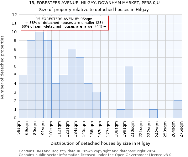 15, FORESTERS AVENUE, HILGAY, DOWNHAM MARKET, PE38 0JU: Size of property relative to detached houses in Hilgay