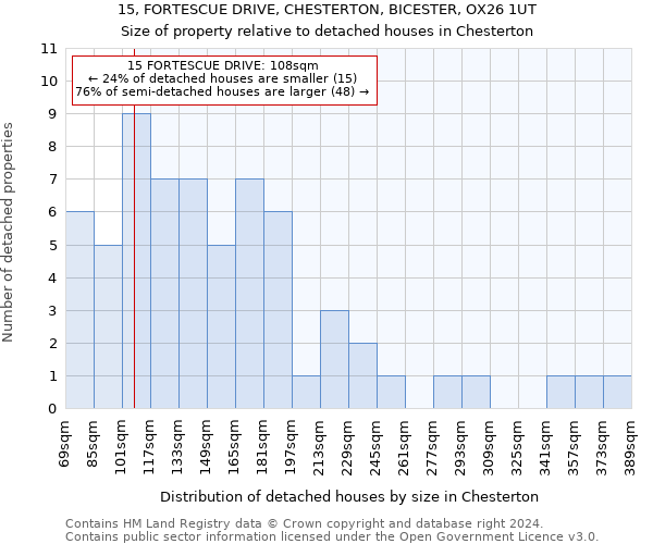 15, FORTESCUE DRIVE, CHESTERTON, BICESTER, OX26 1UT: Size of property relative to detached houses in Chesterton