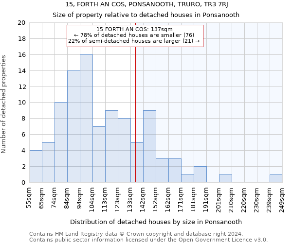 15, FORTH AN COS, PONSANOOTH, TRURO, TR3 7RJ: Size of property relative to detached houses in Ponsanooth