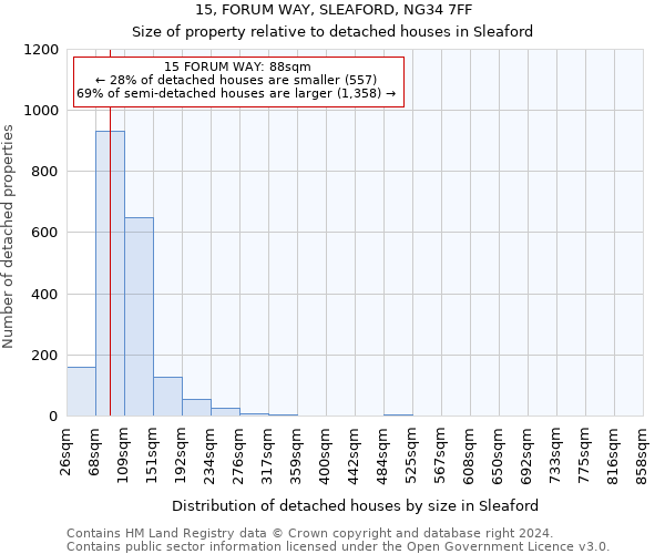 15, FORUM WAY, SLEAFORD, NG34 7FF: Size of property relative to detached houses in Sleaford