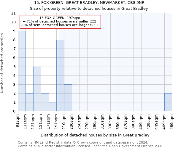 15, FOX GREEN, GREAT BRADLEY, NEWMARKET, CB8 9NR: Size of property relative to detached houses in Great Bradley