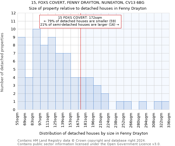 15, FOXS COVERT, FENNY DRAYTON, NUNEATON, CV13 6BG: Size of property relative to detached houses in Fenny Drayton