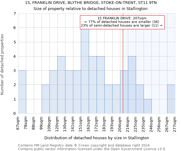 15, FRANKLIN DRIVE, BLYTHE BRIDGE, STOKE-ON-TRENT, ST11 9TN: Size of property relative to detached houses in Stallington