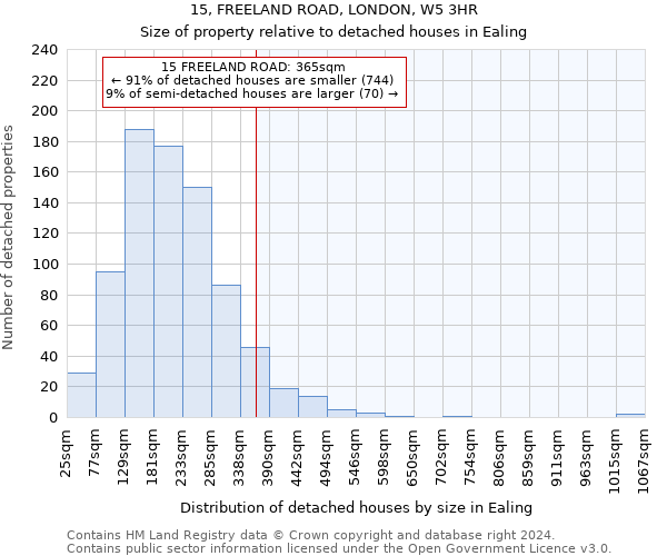 15, FREELAND ROAD, LONDON, W5 3HR: Size of property relative to detached houses in Ealing