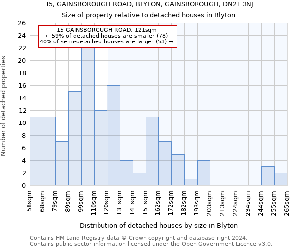 15, GAINSBOROUGH ROAD, BLYTON, GAINSBOROUGH, DN21 3NJ: Size of property relative to detached houses in Blyton