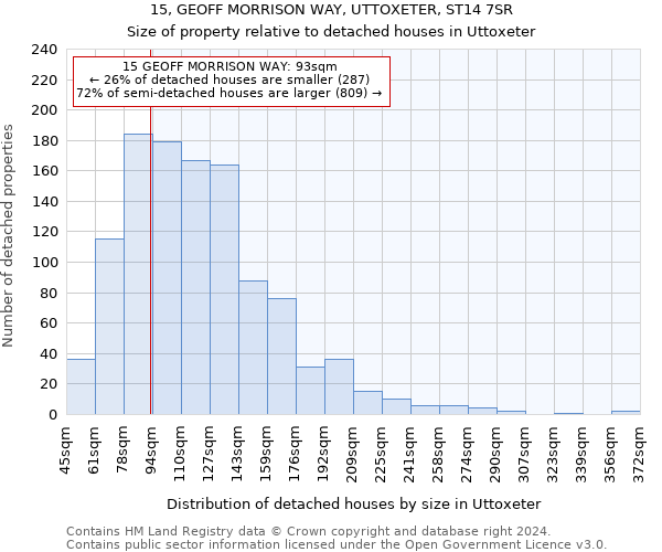 15, GEOFF MORRISON WAY, UTTOXETER, ST14 7SR: Size of property relative to detached houses in Uttoxeter