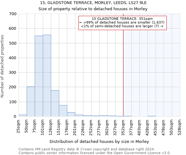 15, GLADSTONE TERRACE, MORLEY, LEEDS, LS27 9LE: Size of property relative to detached houses in Morley