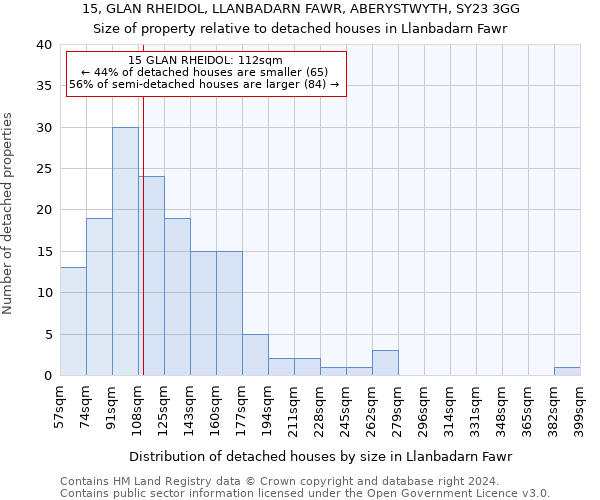 15, GLAN RHEIDOL, LLANBADARN FAWR, ABERYSTWYTH, SY23 3GG: Size of property relative to detached houses in Llanbadarn Fawr