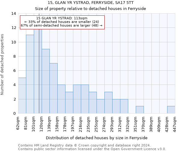 15, GLAN YR YSTRAD, FERRYSIDE, SA17 5TT: Size of property relative to detached houses in Ferryside