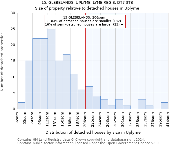 15, GLEBELANDS, UPLYME, LYME REGIS, DT7 3TB: Size of property relative to detached houses in Uplyme