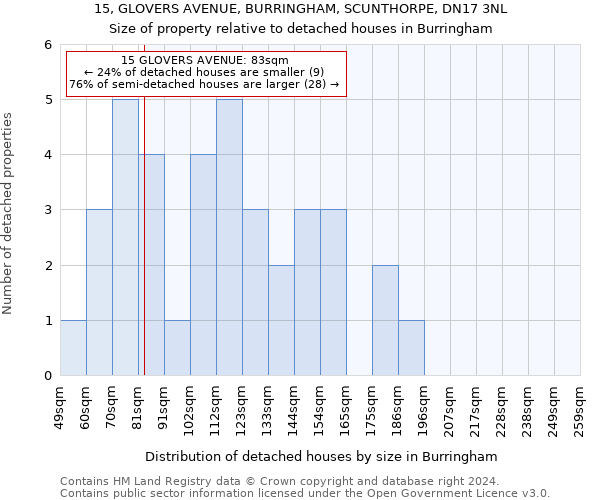 15, GLOVERS AVENUE, BURRINGHAM, SCUNTHORPE, DN17 3NL: Size of property relative to detached houses in Burringham