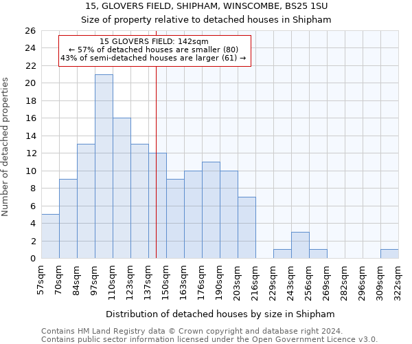 15, GLOVERS FIELD, SHIPHAM, WINSCOMBE, BS25 1SU: Size of property relative to detached houses in Shipham