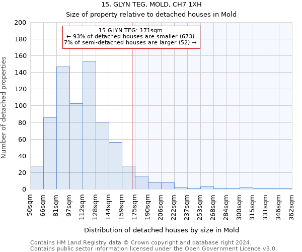 15, GLYN TEG, MOLD, CH7 1XH: Size of property relative to detached houses in Mold