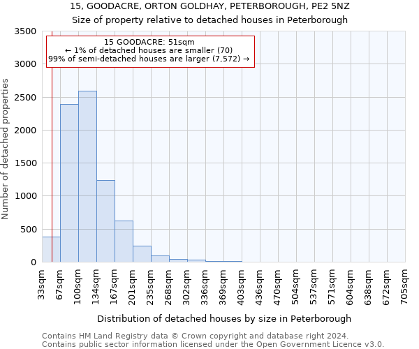 15, GOODACRE, ORTON GOLDHAY, PETERBOROUGH, PE2 5NZ: Size of property relative to detached houses in Peterborough