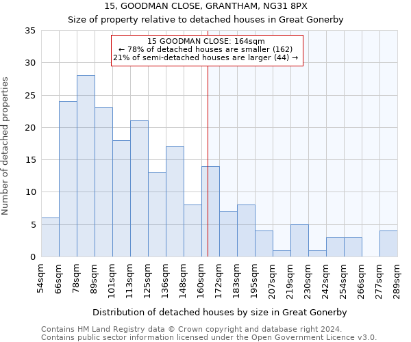 15, GOODMAN CLOSE, GRANTHAM, NG31 8PX: Size of property relative to detached houses in Great Gonerby