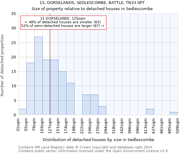 15, GORSELANDS, SEDLESCOMBE, BATTLE, TN33 0PT: Size of property relative to detached houses in Sedlescombe