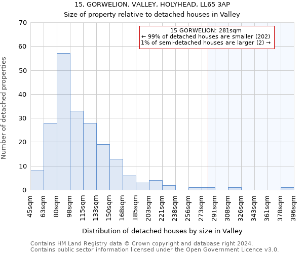 15, GORWELION, VALLEY, HOLYHEAD, LL65 3AP: Size of property relative to detached houses in Valley