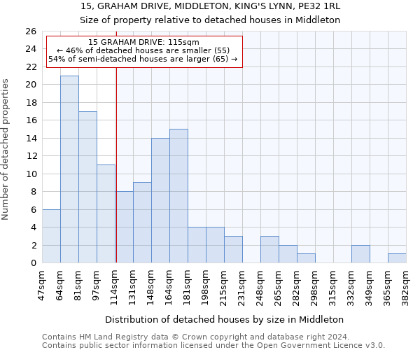 15, GRAHAM DRIVE, MIDDLETON, KING'S LYNN, PE32 1RL: Size of property relative to detached houses in Middleton