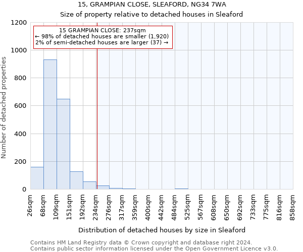 15, GRAMPIAN CLOSE, SLEAFORD, NG34 7WA: Size of property relative to detached houses in Sleaford