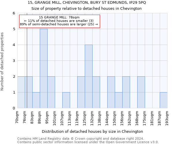 15, GRANGE MILL, CHEVINGTON, BURY ST EDMUNDS, IP29 5PQ: Size of property relative to detached houses in Chevington