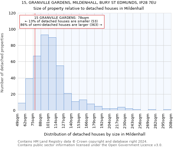 15, GRANVILLE GARDENS, MILDENHALL, BURY ST EDMUNDS, IP28 7EU: Size of property relative to detached houses in Mildenhall