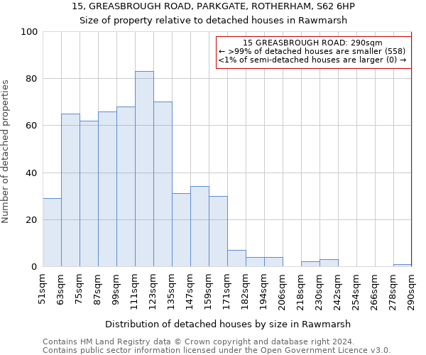 15, GREASBROUGH ROAD, PARKGATE, ROTHERHAM, S62 6HP: Size of property relative to detached houses in Rawmarsh