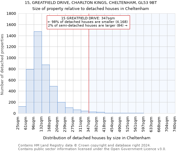 15, GREATFIELD DRIVE, CHARLTON KINGS, CHELTENHAM, GL53 9BT: Size of property relative to detached houses in Cheltenham