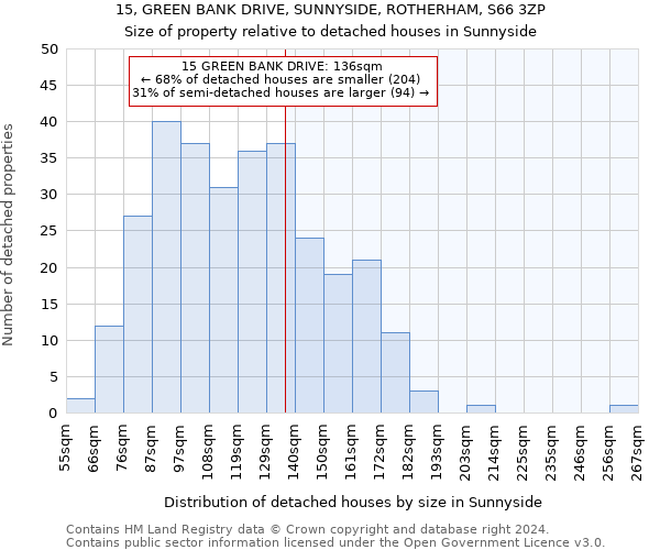 15, GREEN BANK DRIVE, SUNNYSIDE, ROTHERHAM, S66 3ZP: Size of property relative to detached houses in Sunnyside