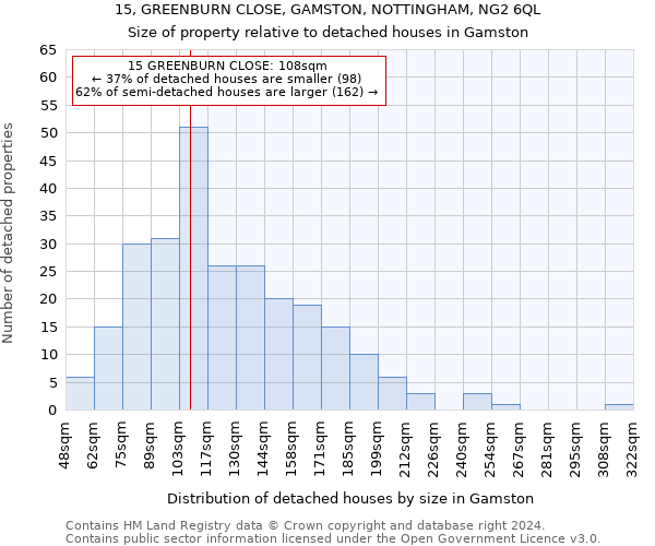 15, GREENBURN CLOSE, GAMSTON, NOTTINGHAM, NG2 6QL: Size of property relative to detached houses in Gamston