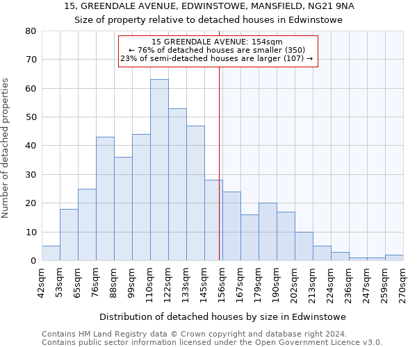 15, GREENDALE AVENUE, EDWINSTOWE, MANSFIELD, NG21 9NA: Size of property relative to detached houses in Edwinstowe