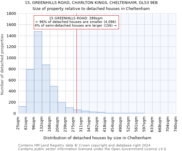 15, GREENHILLS ROAD, CHARLTON KINGS, CHELTENHAM, GL53 9EB: Size of property relative to detached houses in Cheltenham