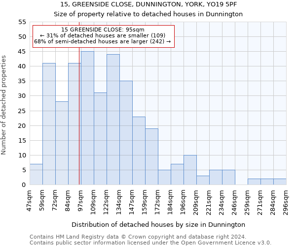 15, GREENSIDE CLOSE, DUNNINGTON, YORK, YO19 5PF: Size of property relative to detached houses in Dunnington