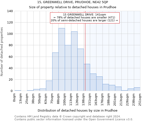 15, GREENWELL DRIVE, PRUDHOE, NE42 5QP: Size of property relative to detached houses in Prudhoe