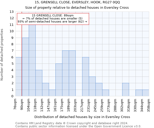 15, GRENSELL CLOSE, EVERSLEY, HOOK, RG27 0QQ: Size of property relative to detached houses in Eversley Cross