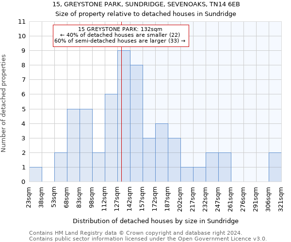 15, GREYSTONE PARK, SUNDRIDGE, SEVENOAKS, TN14 6EB: Size of property relative to detached houses in Sundridge