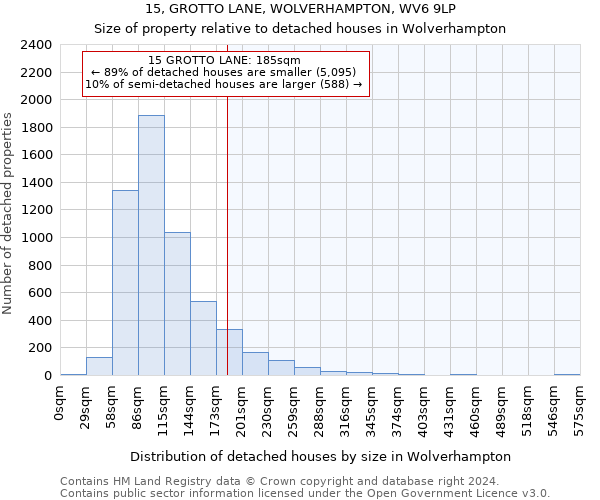 15, GROTTO LANE, WOLVERHAMPTON, WV6 9LP: Size of property relative to detached houses in Wolverhampton