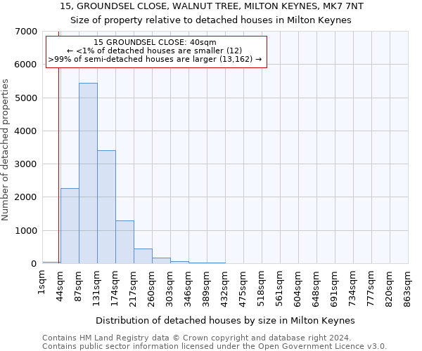 15, GROUNDSEL CLOSE, WALNUT TREE, MILTON KEYNES, MK7 7NT: Size of property relative to detached houses in Milton Keynes