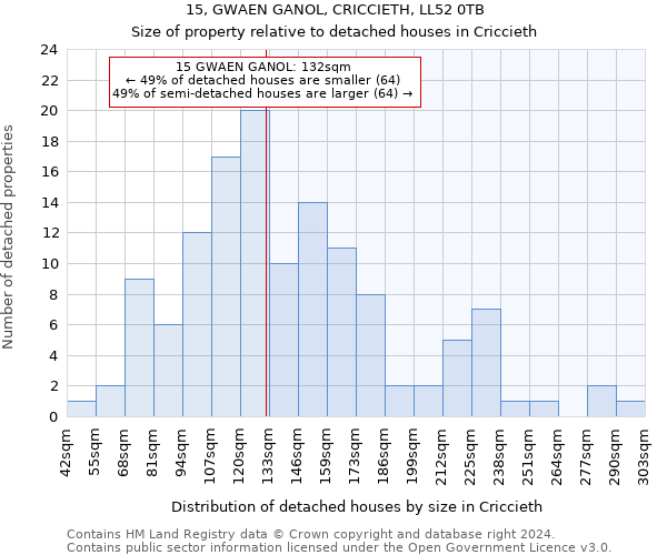 15, GWAEN GANOL, CRICCIETH, LL52 0TB: Size of property relative to detached houses in Criccieth