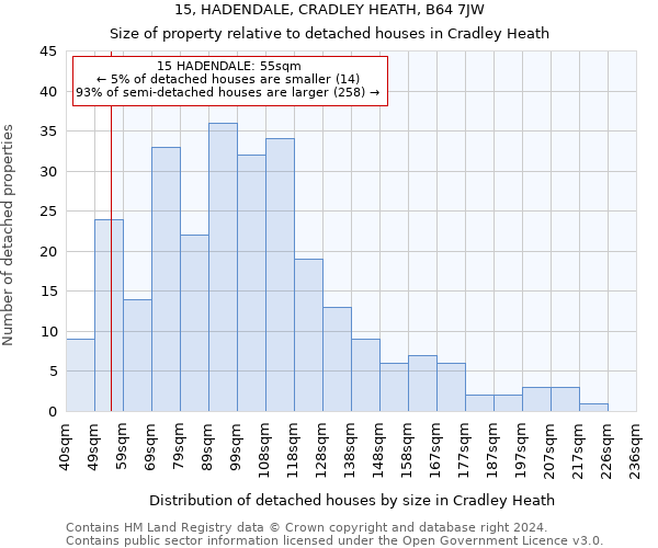 15, HADENDALE, CRADLEY HEATH, B64 7JW: Size of property relative to detached houses in Cradley Heath