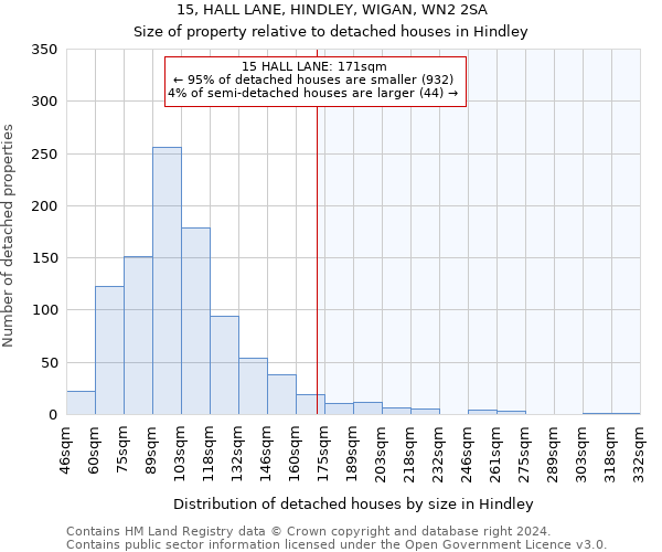 15, HALL LANE, HINDLEY, WIGAN, WN2 2SA: Size of property relative to detached houses in Hindley