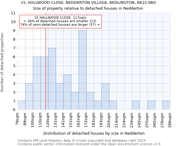 15, HALLWOOD CLOSE, NEDDERTON VILLAGE, BEDLINGTON, NE22 6BG: Size of property relative to detached houses in Nedderton