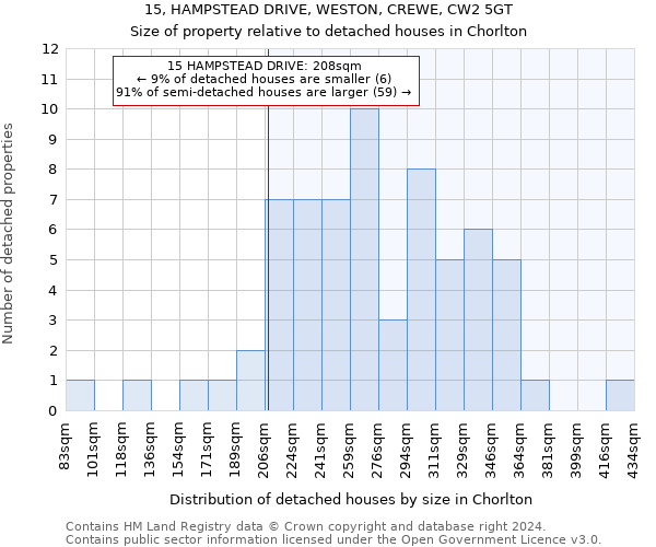 15, HAMPSTEAD DRIVE, WESTON, CREWE, CW2 5GT: Size of property relative to detached houses in Chorlton