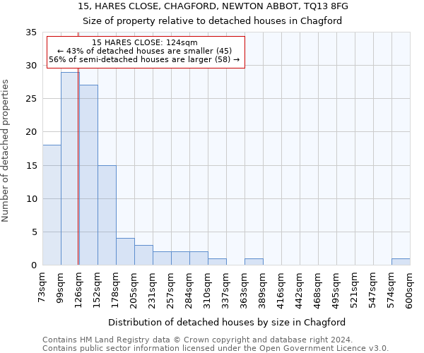 15, HARES CLOSE, CHAGFORD, NEWTON ABBOT, TQ13 8FG: Size of property relative to detached houses in Chagford