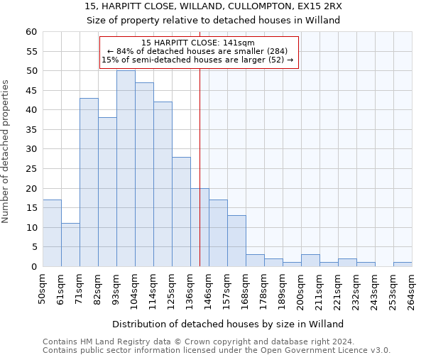 15, HARPITT CLOSE, WILLAND, CULLOMPTON, EX15 2RX: Size of property relative to detached houses in Willand