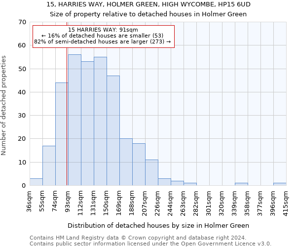 15, HARRIES WAY, HOLMER GREEN, HIGH WYCOMBE, HP15 6UD: Size of property relative to detached houses in Holmer Green