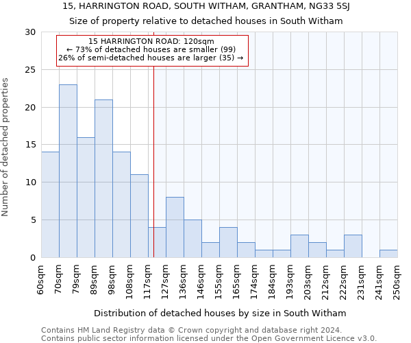 15, HARRINGTON ROAD, SOUTH WITHAM, GRANTHAM, NG33 5SJ: Size of property relative to detached houses in South Witham