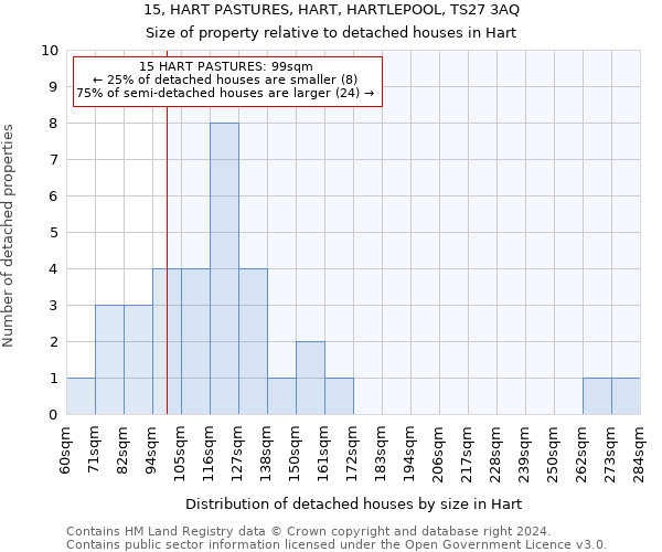 15, HART PASTURES, HART, HARTLEPOOL, TS27 3AQ: Size of property relative to detached houses in Hart