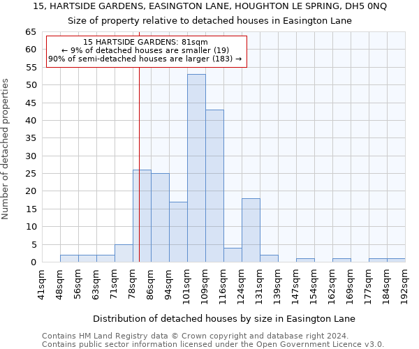 15, HARTSIDE GARDENS, EASINGTON LANE, HOUGHTON LE SPRING, DH5 0NQ: Size of property relative to detached houses in Easington Lane